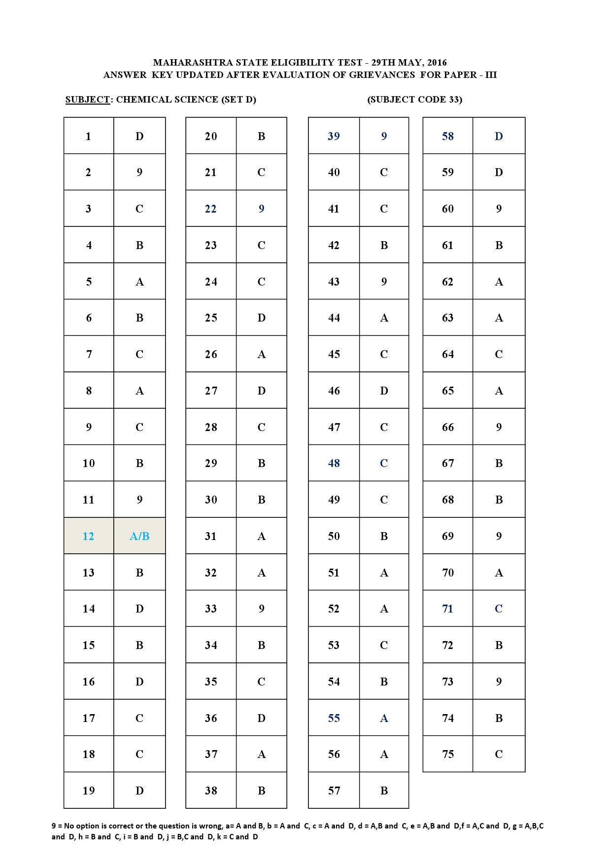 MH SET Paper III Exam Answer Key May 2016 44