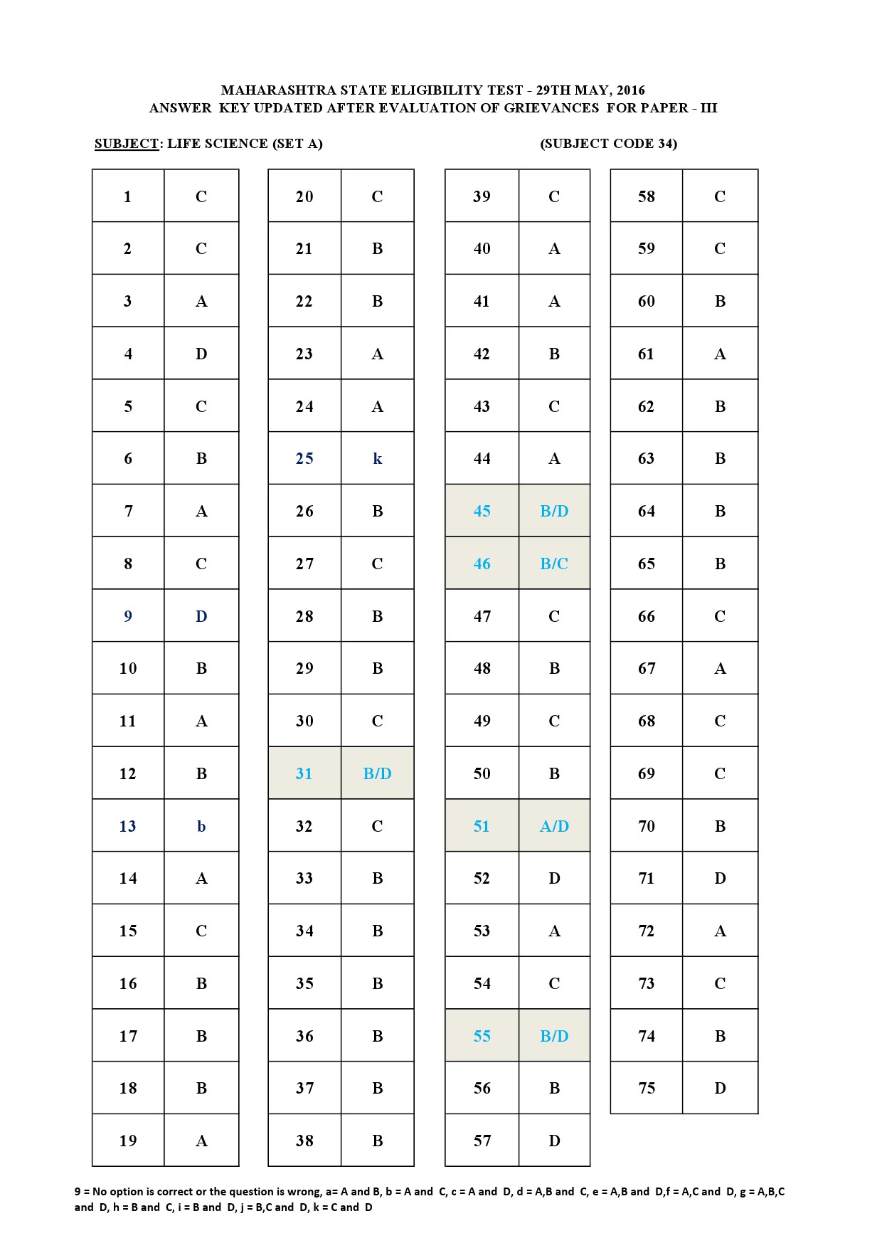 MH SET Paper III Exam Answer Key May 2016 45