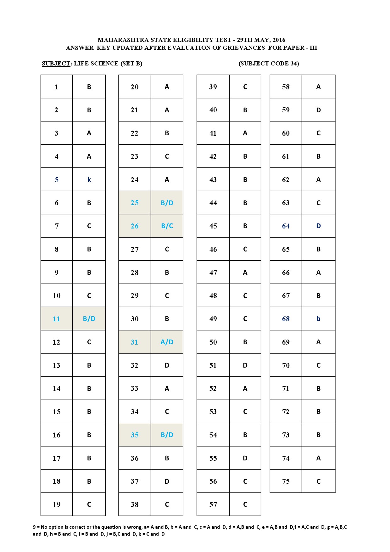 MH SET Paper III Exam Answer Key May 2016 46