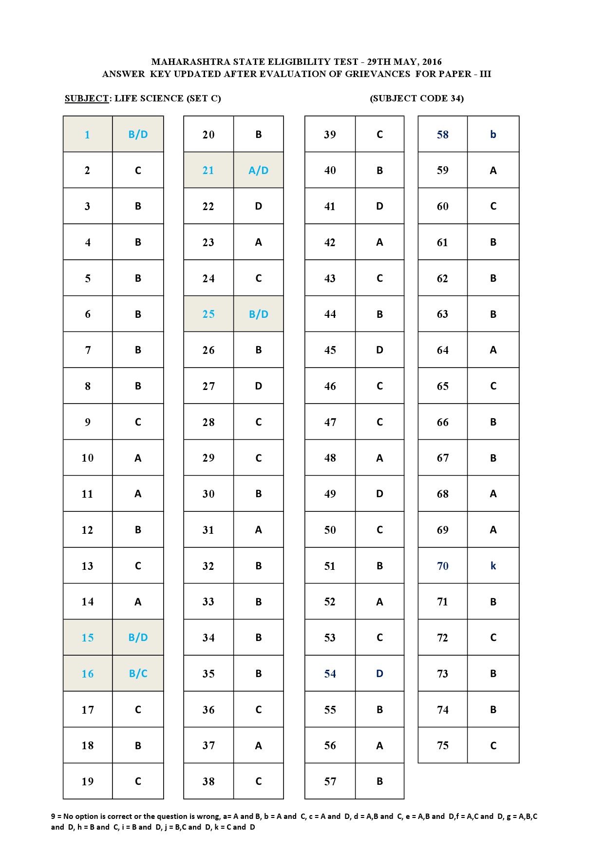 MH SET Paper III Exam Answer Key May 2016 47