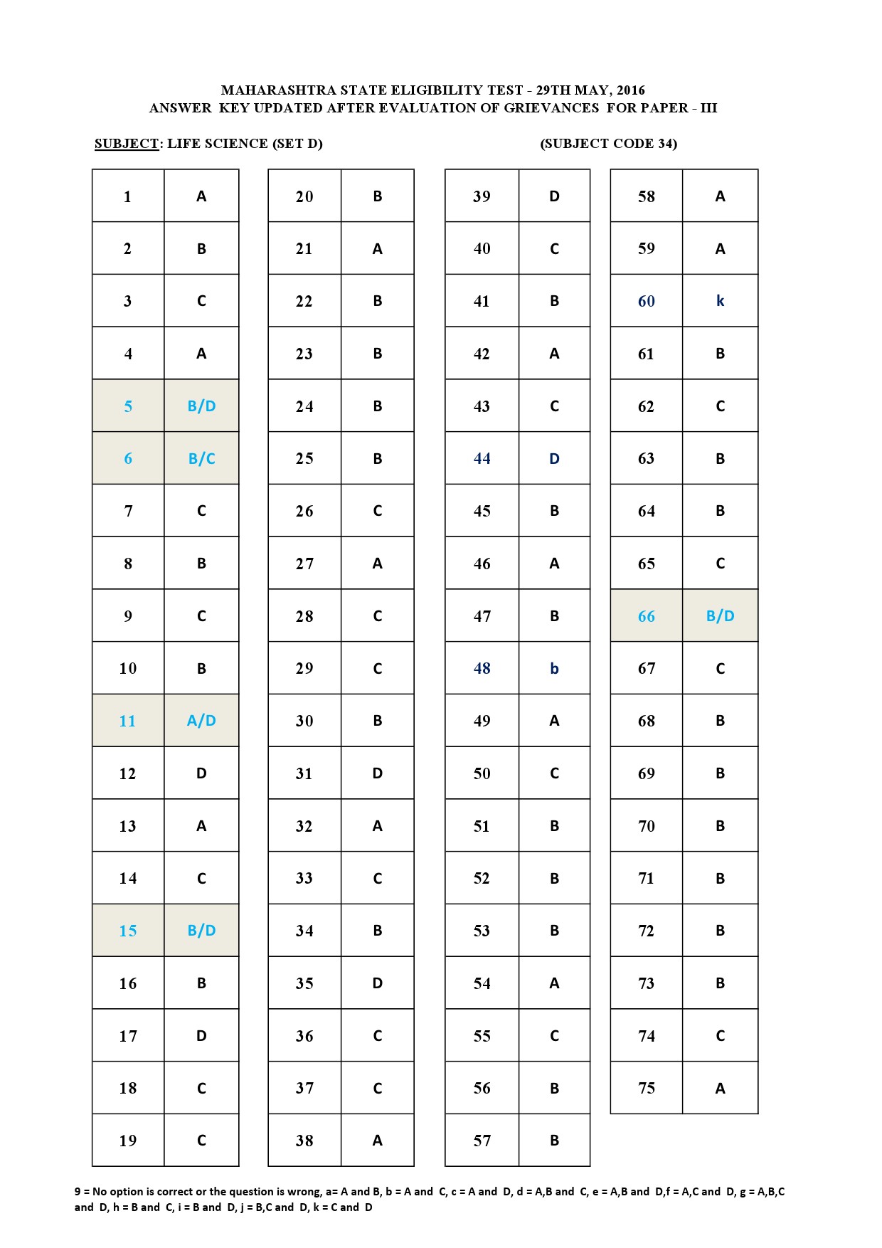 MH SET Paper III Exam Answer Key May 2016 48