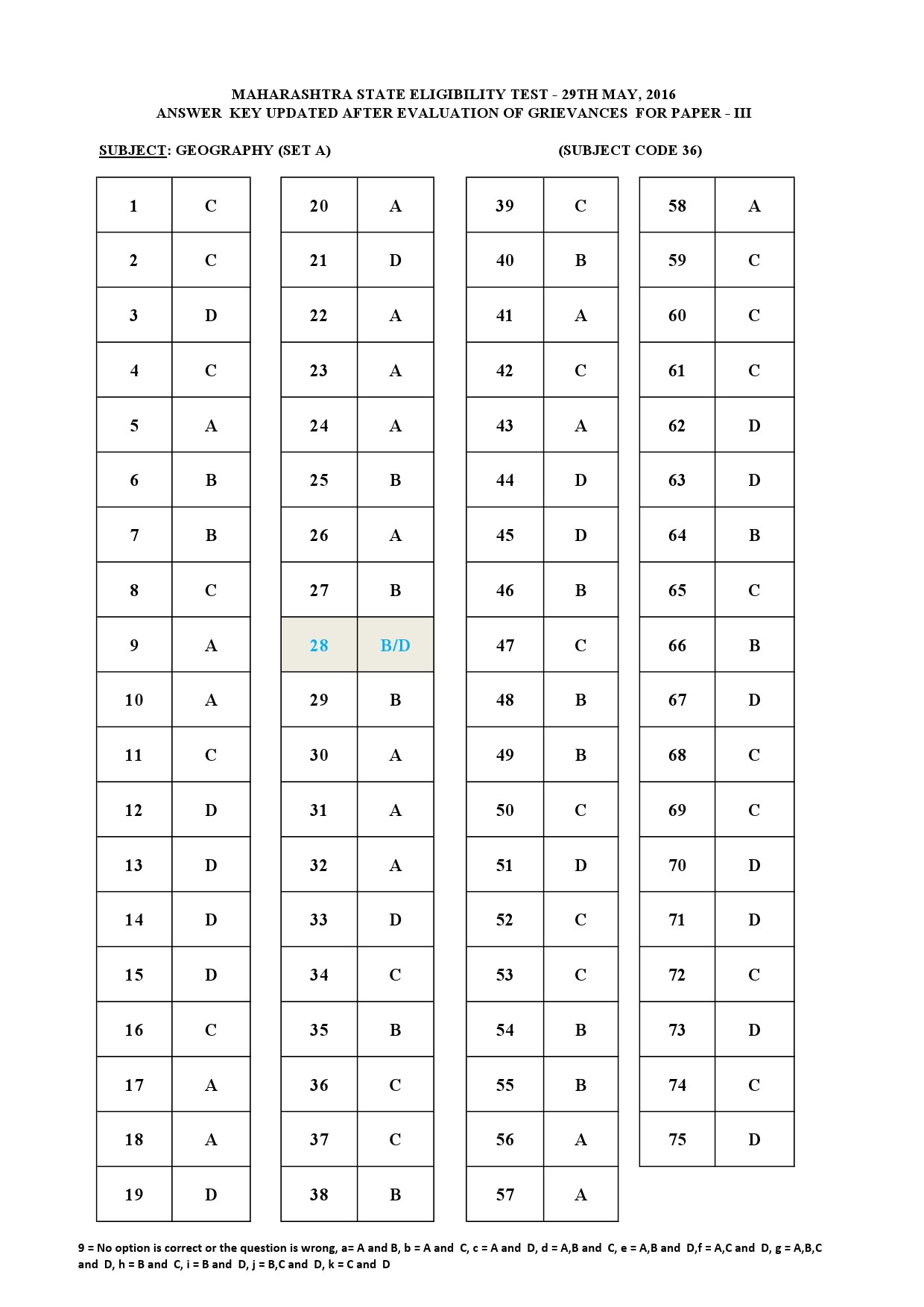 MH SET Paper III Exam Answer Key May 2016 49