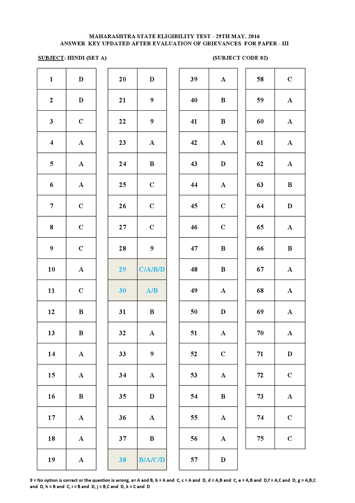 MH SET Paper III Exam Answer Key May 2016 5