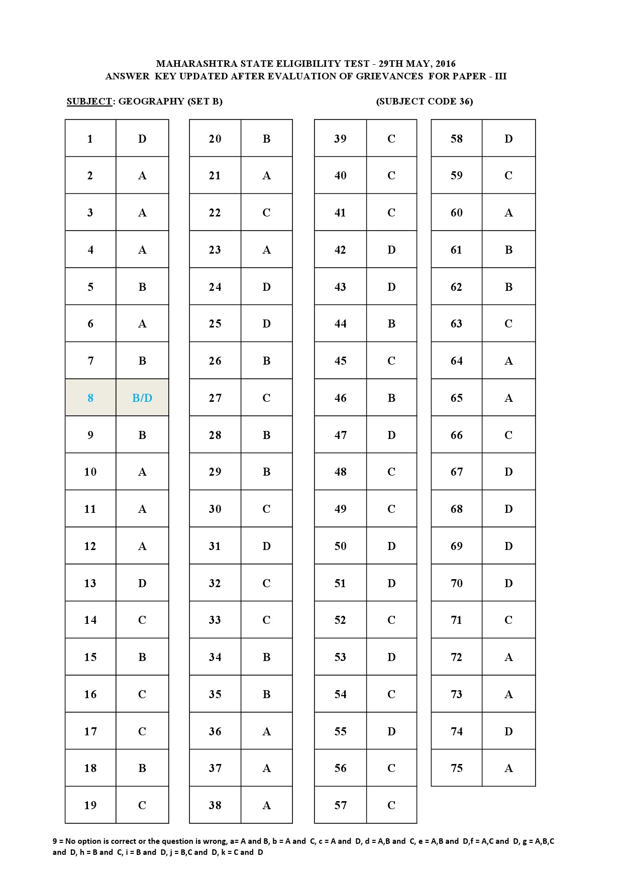 MH SET Paper III Exam Answer Key May 2016 50