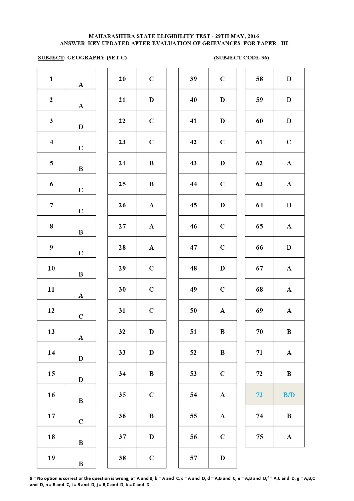 MH SET Paper III Exam Answer Key May 2016 51