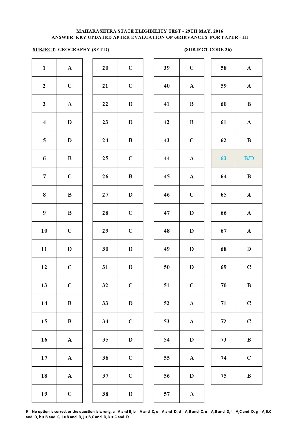 MH SET Paper III Exam Answer Key May 2016 52