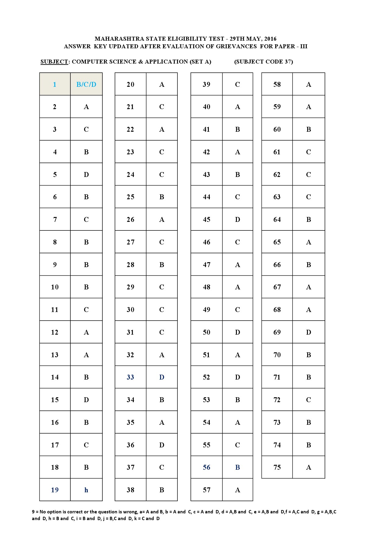 MH SET Paper III Exam Answer Key May 2016 53