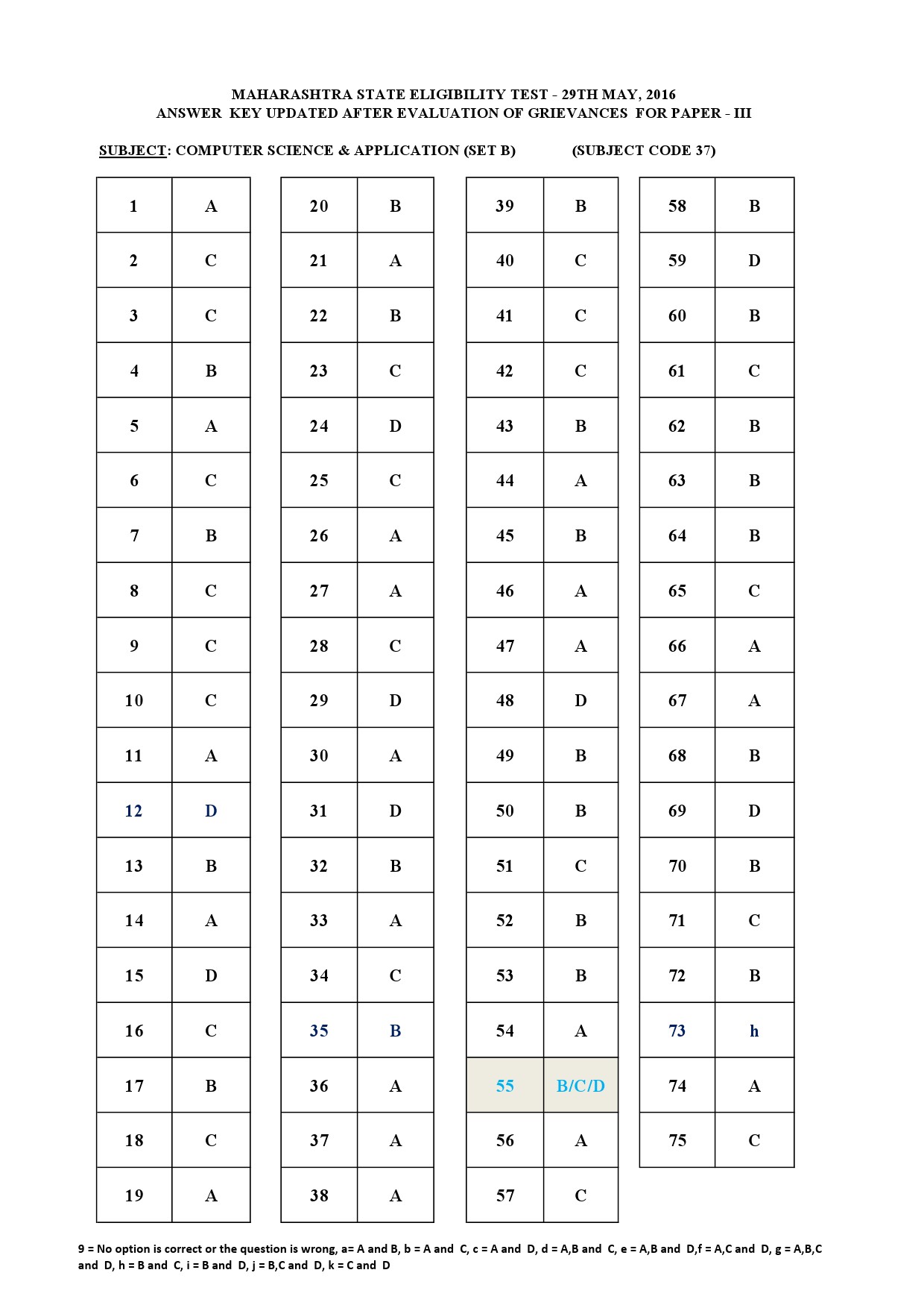 MH SET Paper III Exam Answer Key May 2016 54