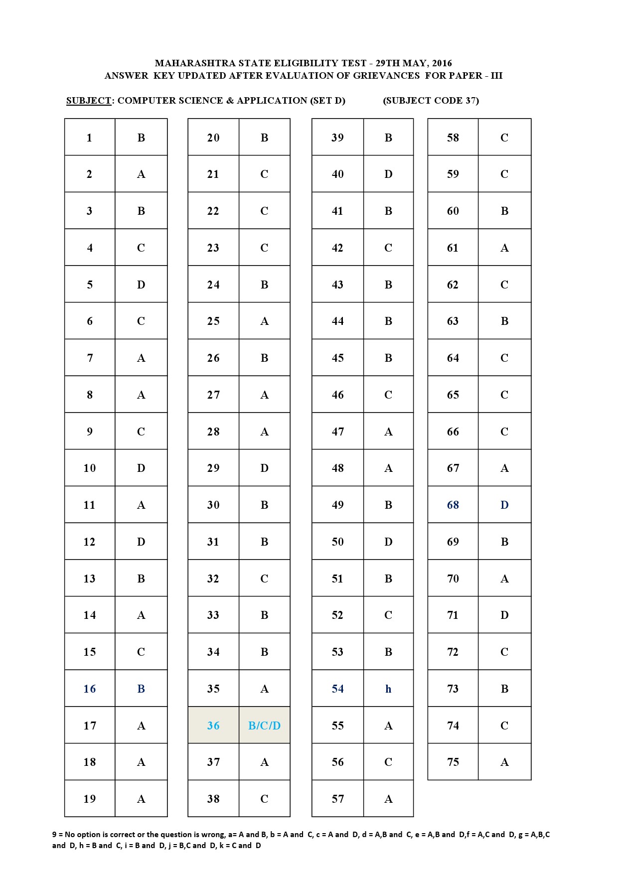 MH SET Paper III Exam Answer Key May 2016 56