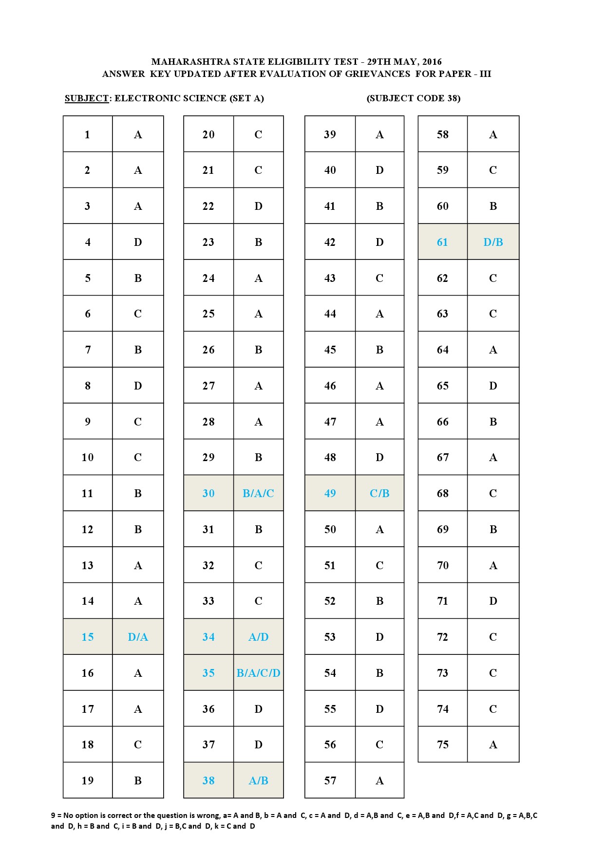 MH SET Paper III Exam Answer Key May 2016 57