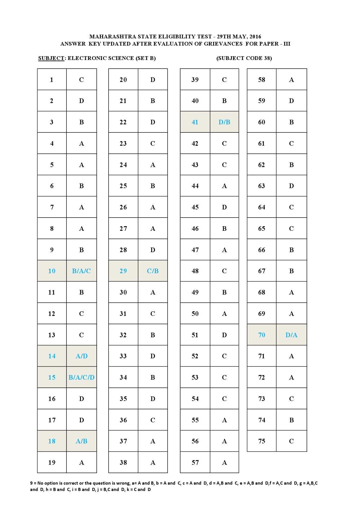 MH SET Paper III Exam Answer Key May 2016 58