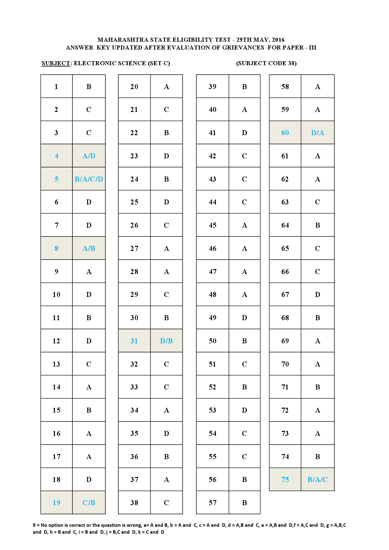 MH SET Paper III Exam Answer Key May 2016 59