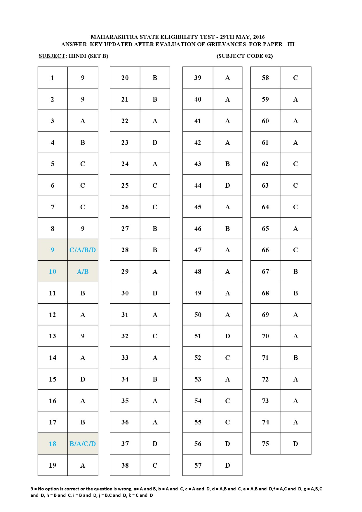 MH SET Paper III Exam Answer Key May 2016 6