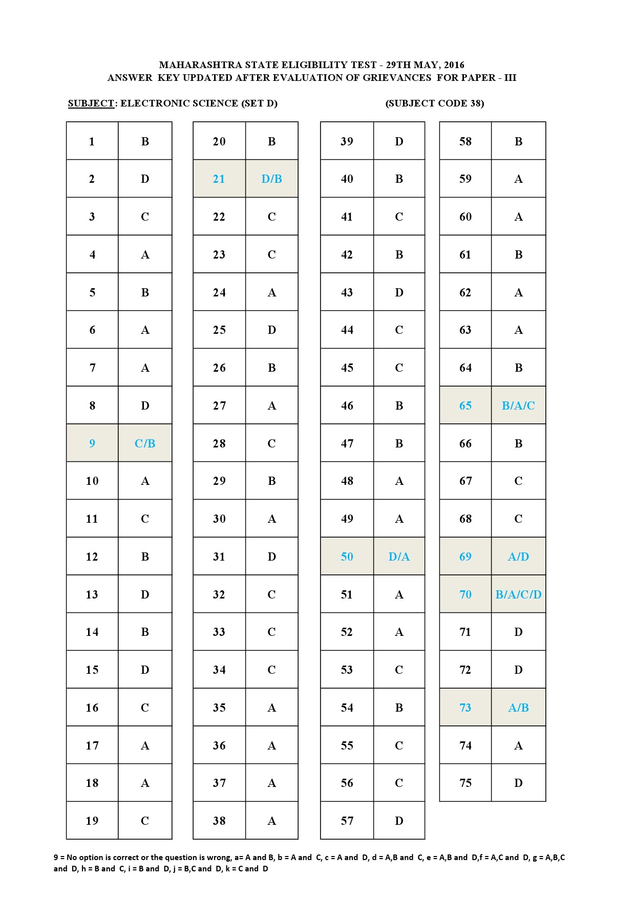 MH SET Paper III Exam Answer Key May 2016 60