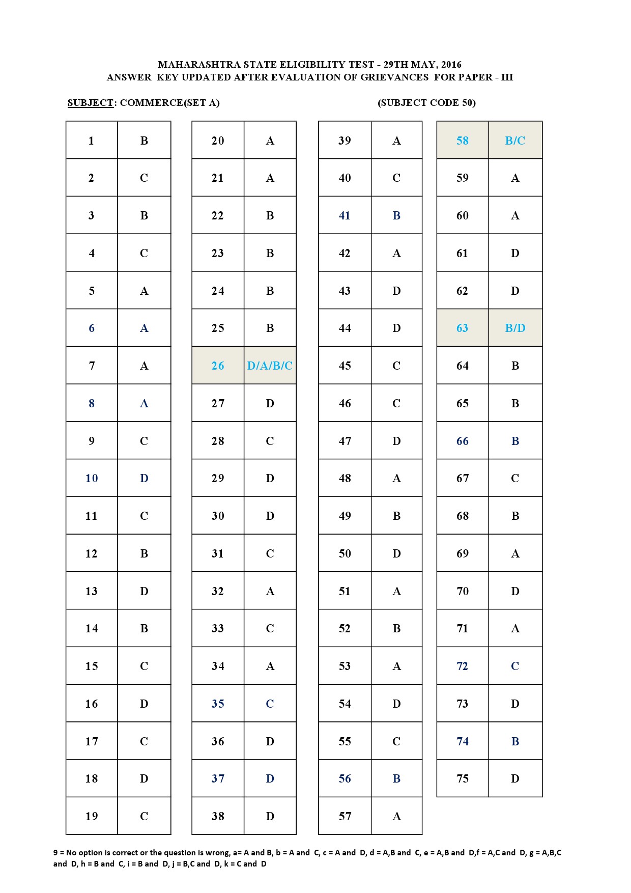 MH SET Paper III Exam Answer Key May 2016 61