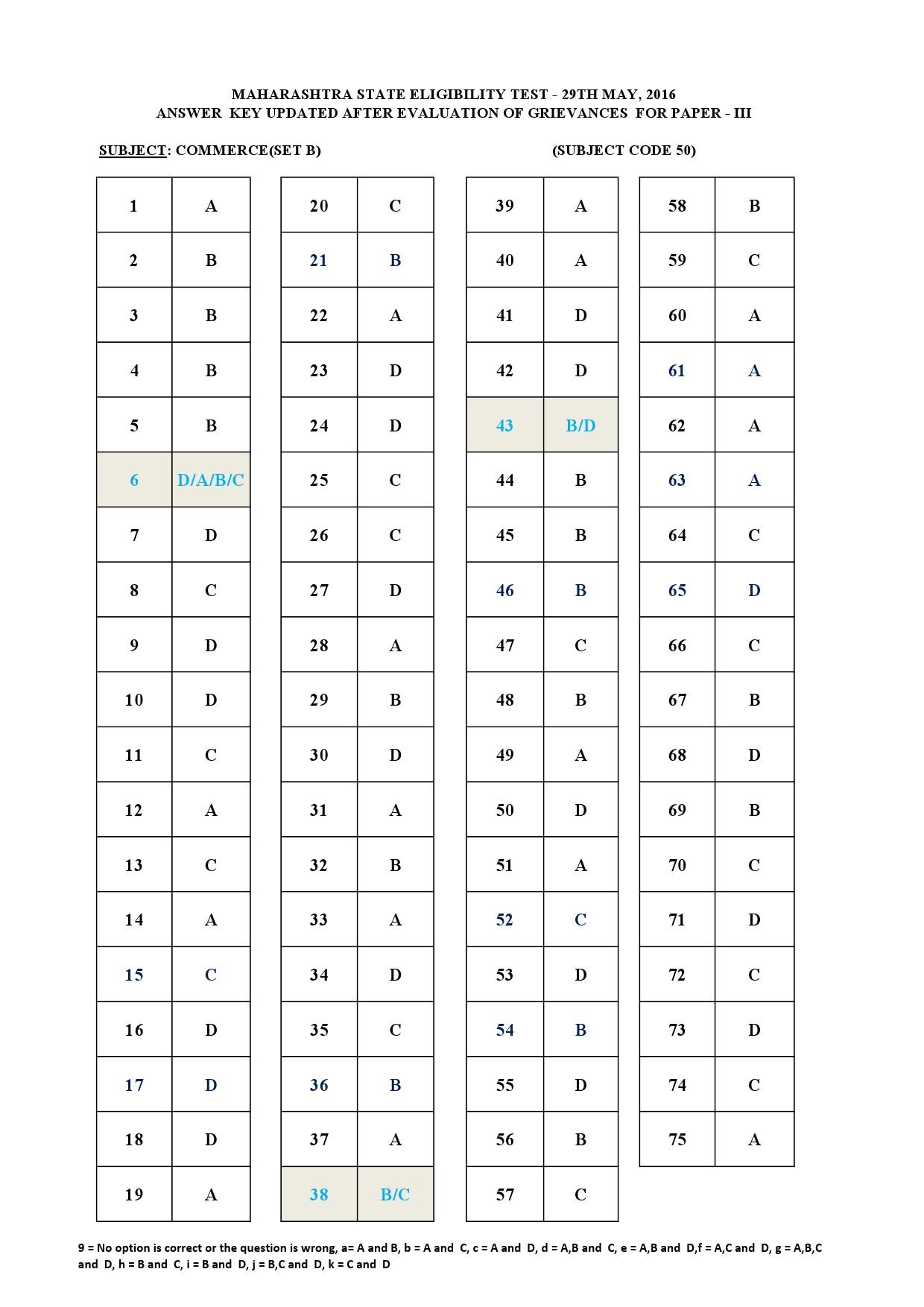 MH SET Paper III Exam Answer Key May 2016 62