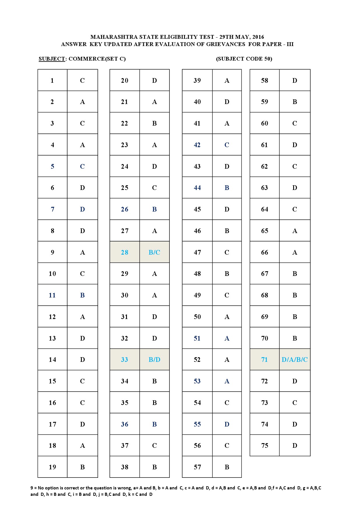 MH SET Paper III Exam Answer Key May 2016 63