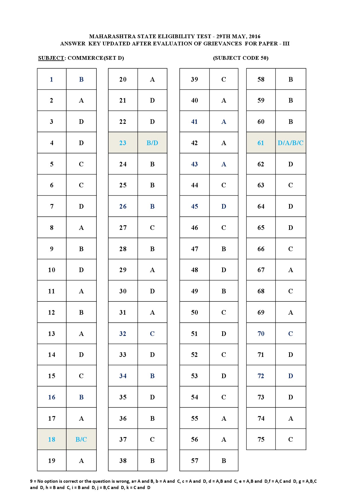 MH SET Paper III Exam Answer Key May 2016 64