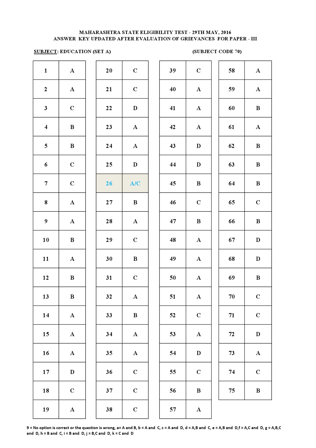 MH SET Paper III Exam Answer Key May 2016 65