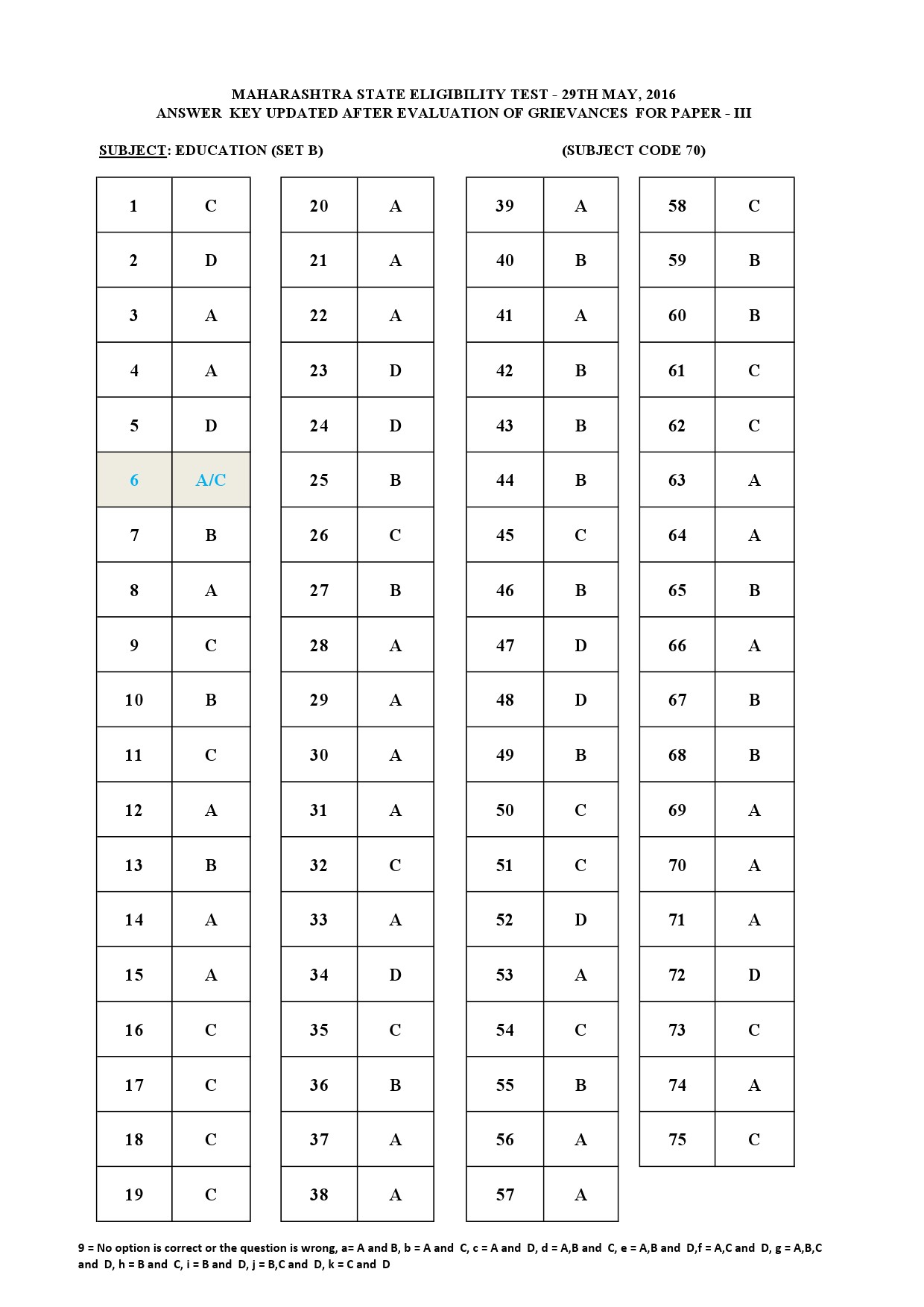 MH SET Paper III Exam Answer Key May 2016 66