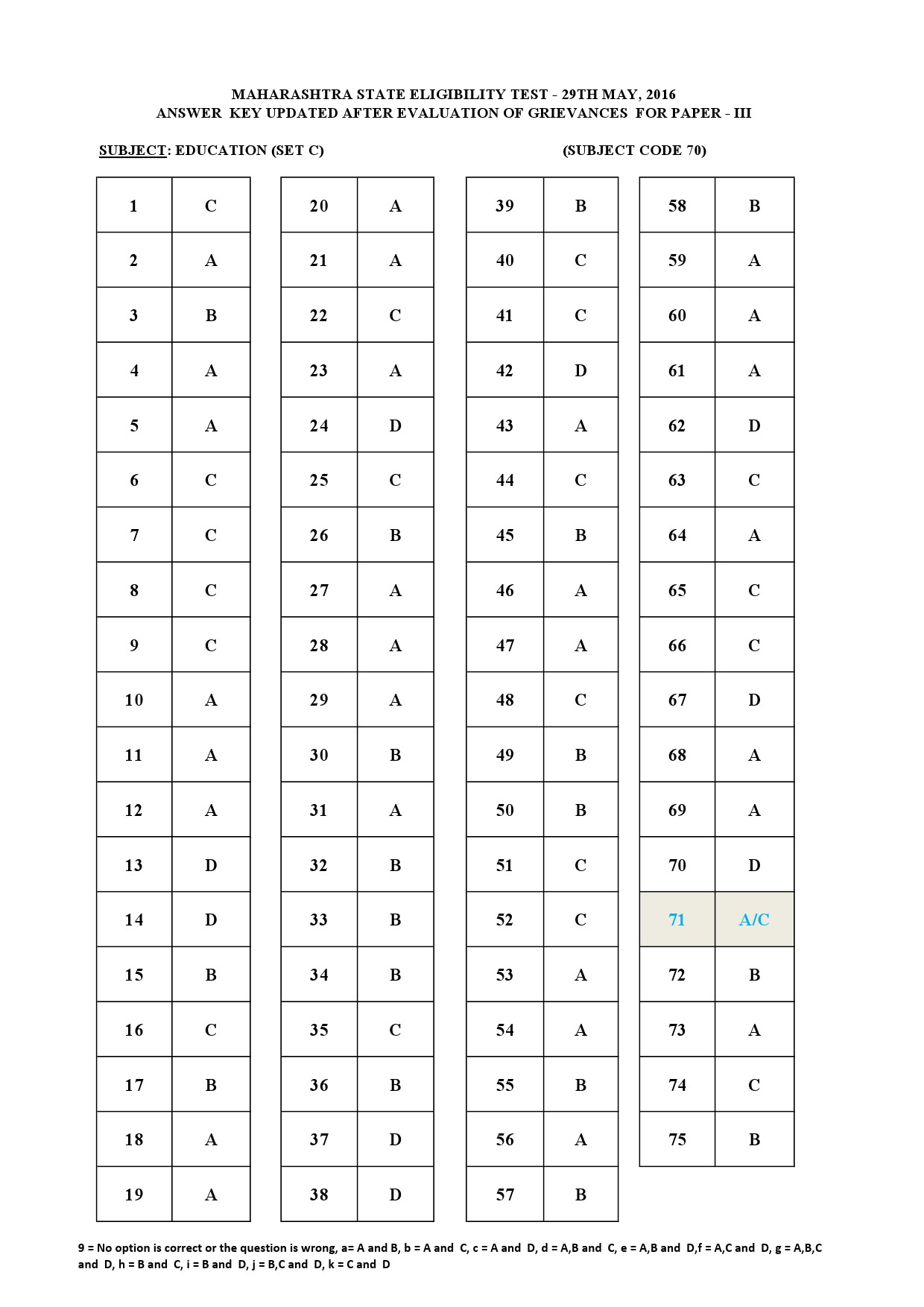 MH SET Paper III Exam Answer Key May 2016 67