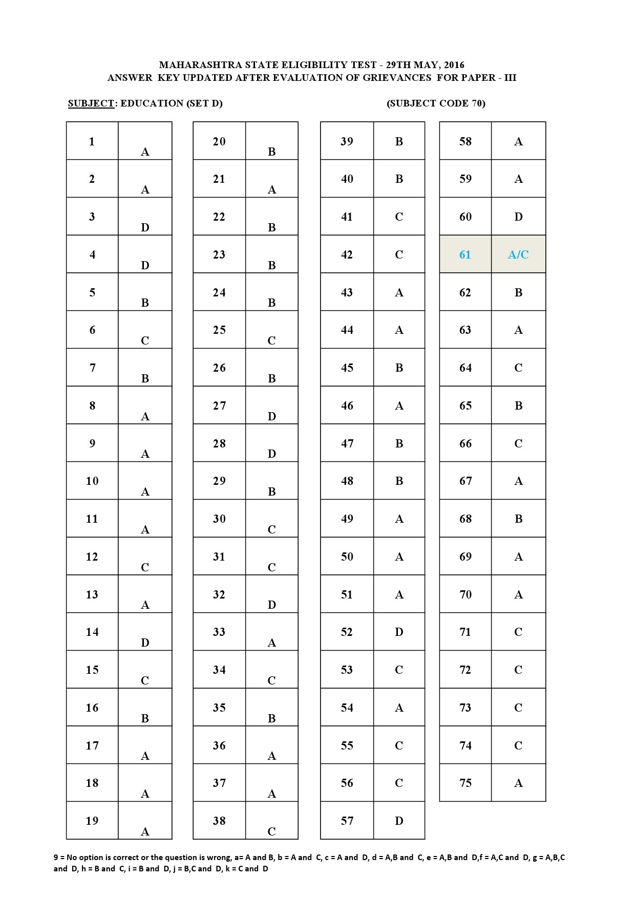 MH SET Paper III Exam Answer Key May 2016 68