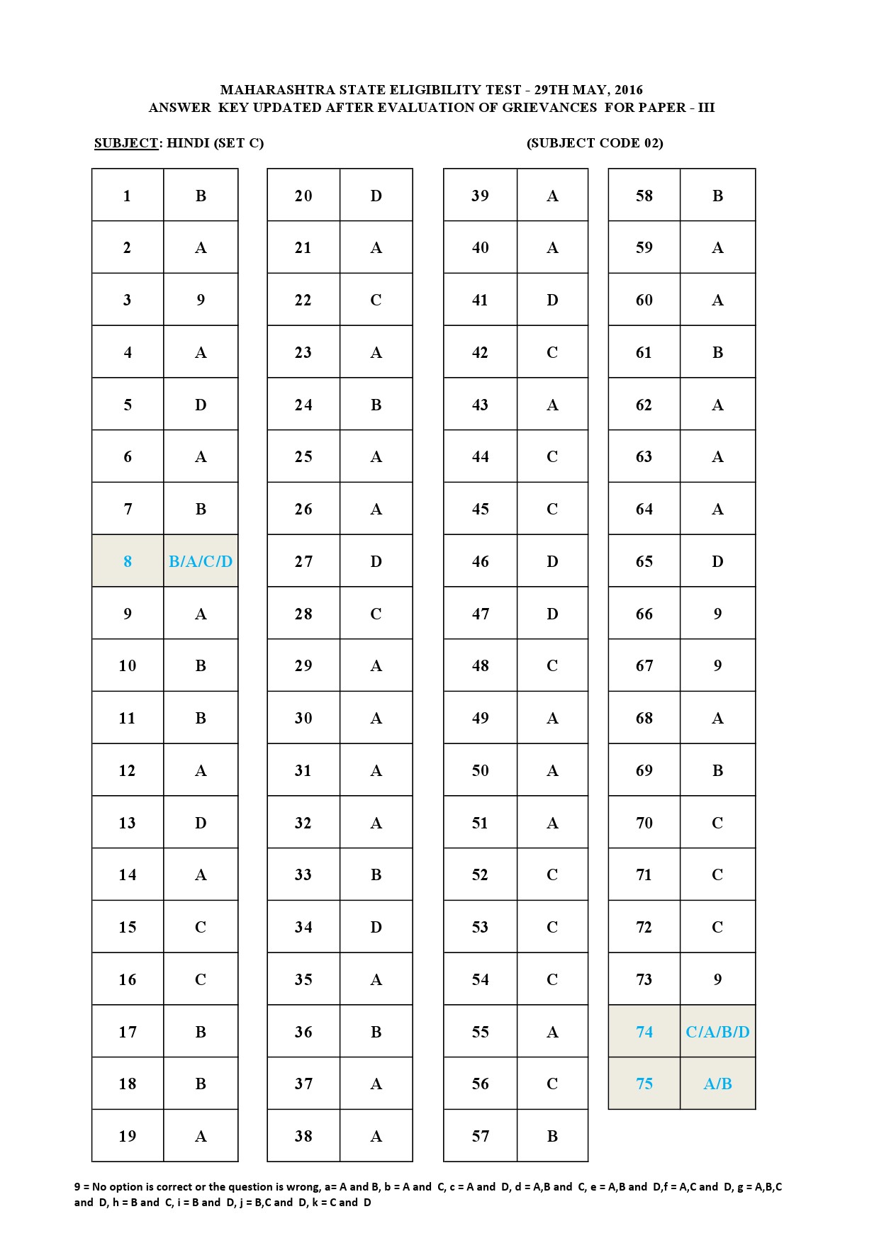 MH SET Paper III Exam Answer Key May 2016 7