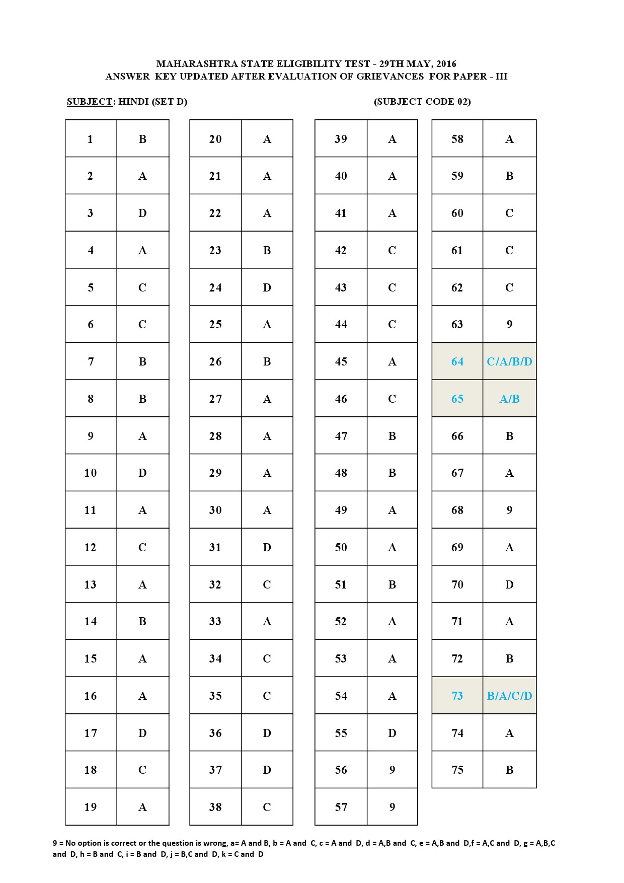 MH SET Paper III Exam Answer Key May 2016 8