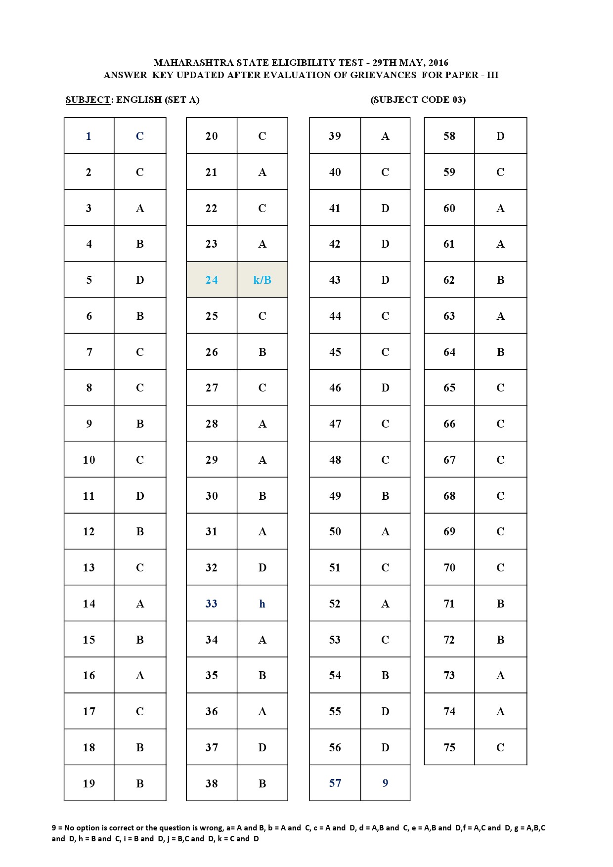 MH SET Paper III Exam Answer Key May 2016 9