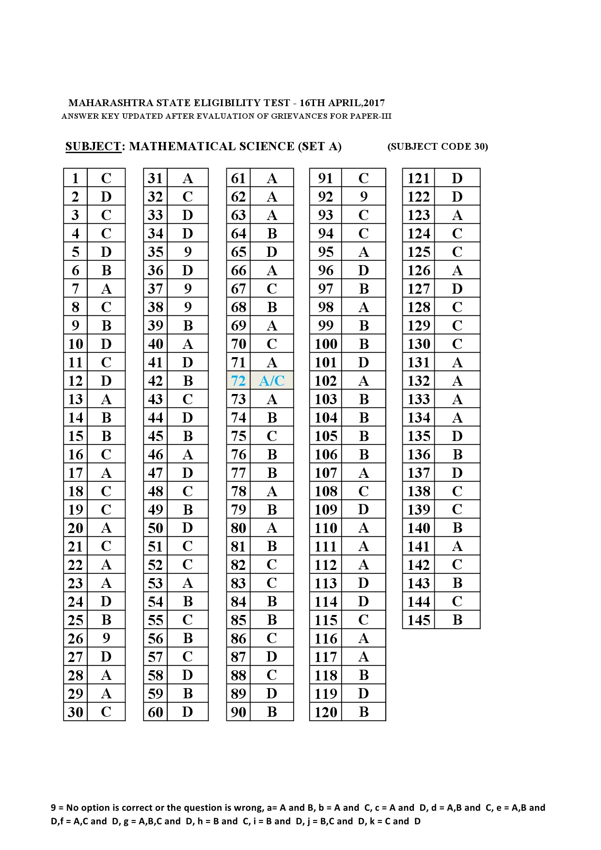 MH SET Paper III Mathematical Science Exam Answer Key April 2017 1