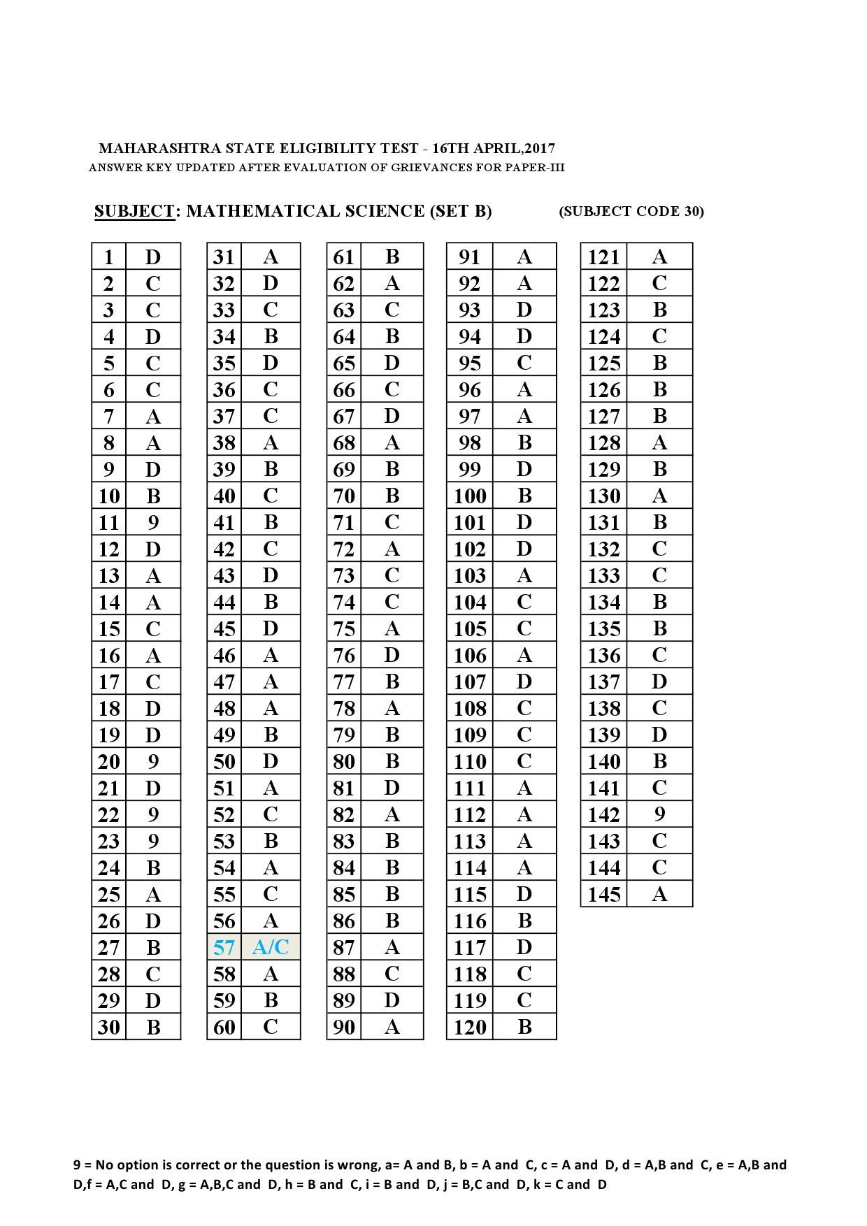 MH SET Paper III Mathematical Science Exam Answer Key April 2017 2