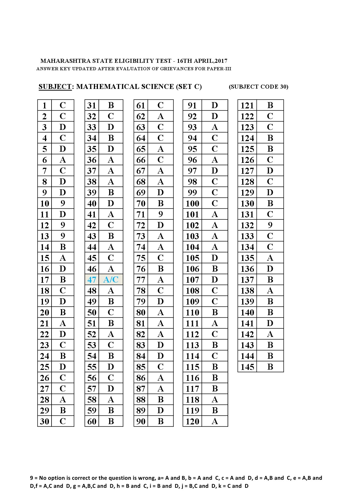 MH SET Paper III Mathematical Science Exam Answer Key April 2017 3