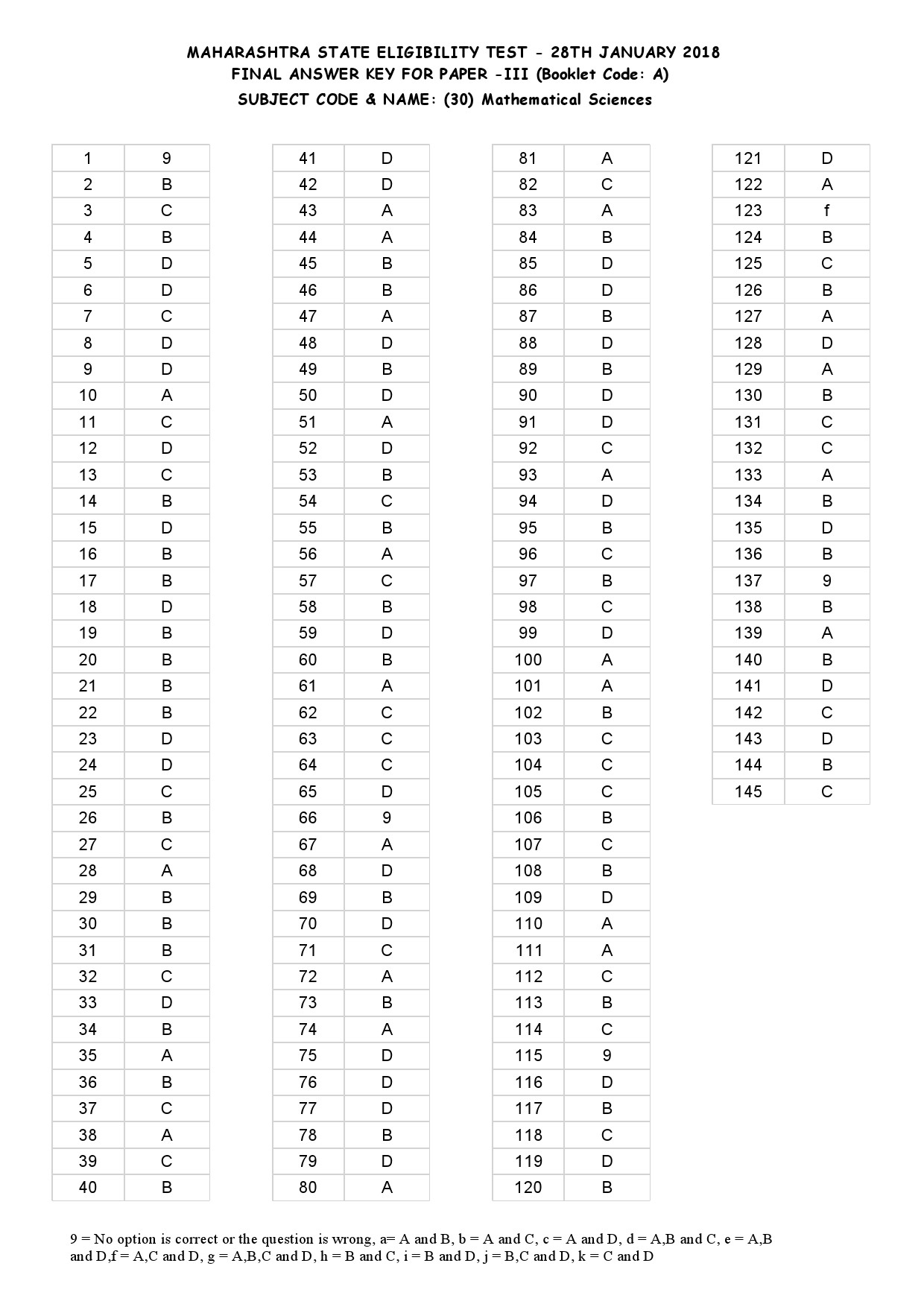 MH SET Paper III Mathematical Science Exam Answer Key January 2018 1