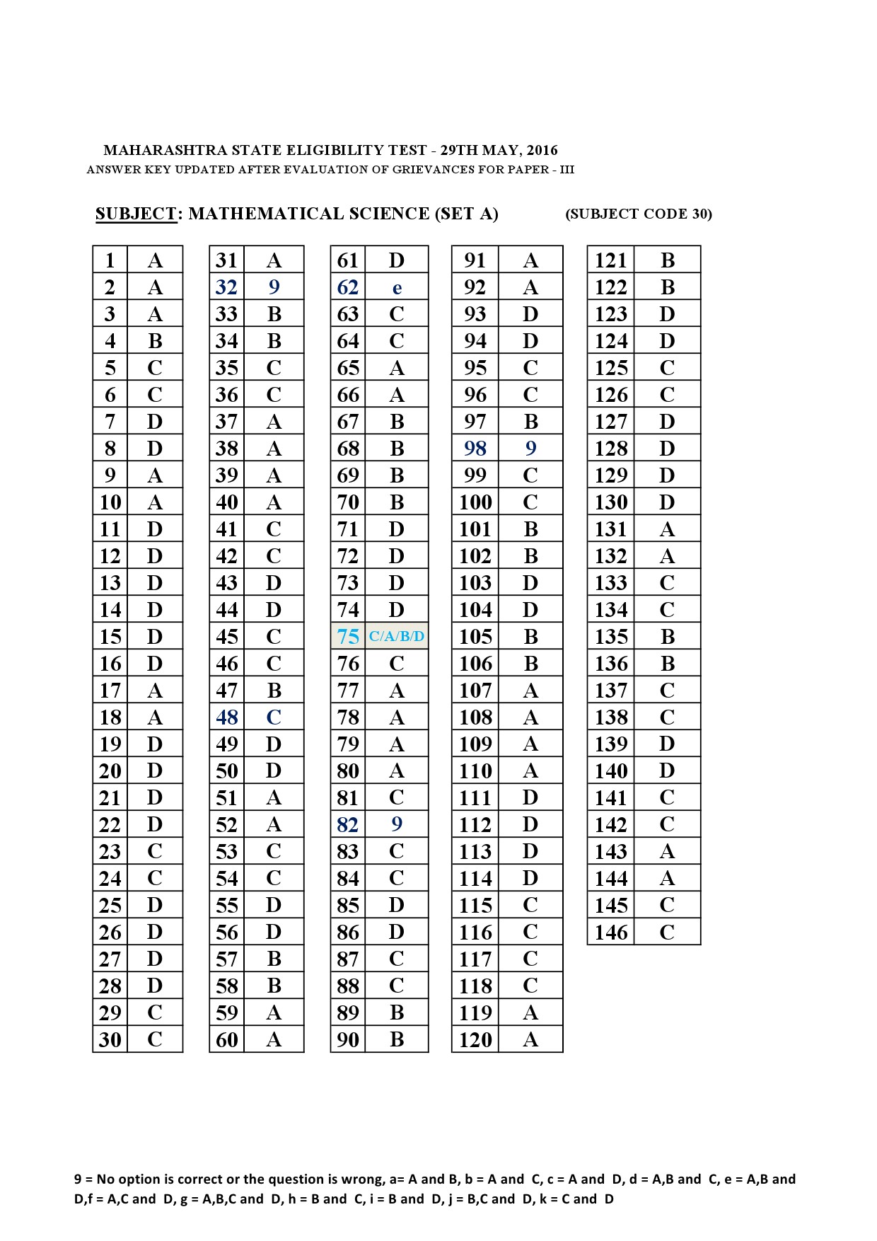 MH SET Paper III Mathematical Science Exam Answer Key May 2016 1