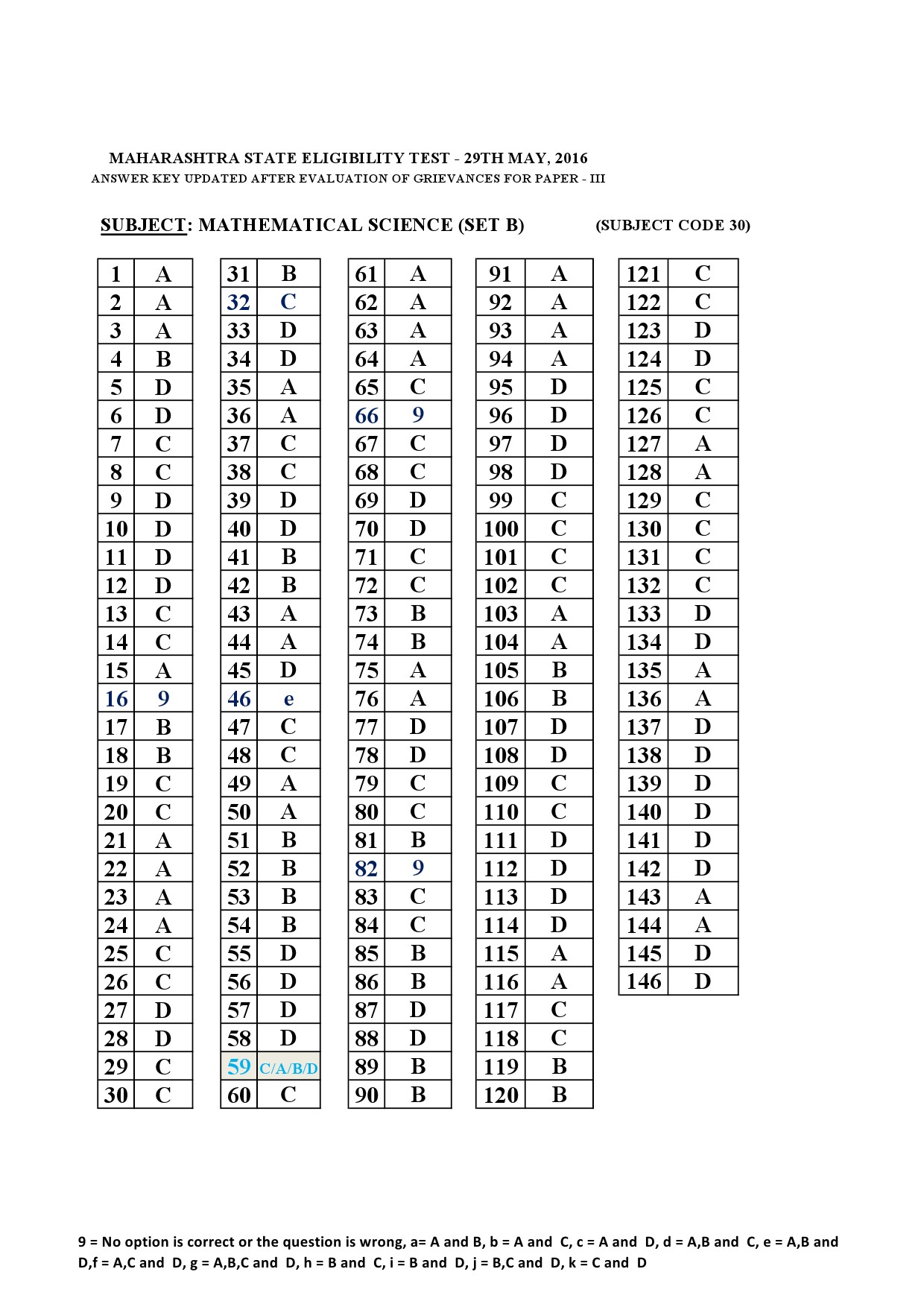 MH SET Paper III Mathematical Science Exam Answer Key May 2016 2