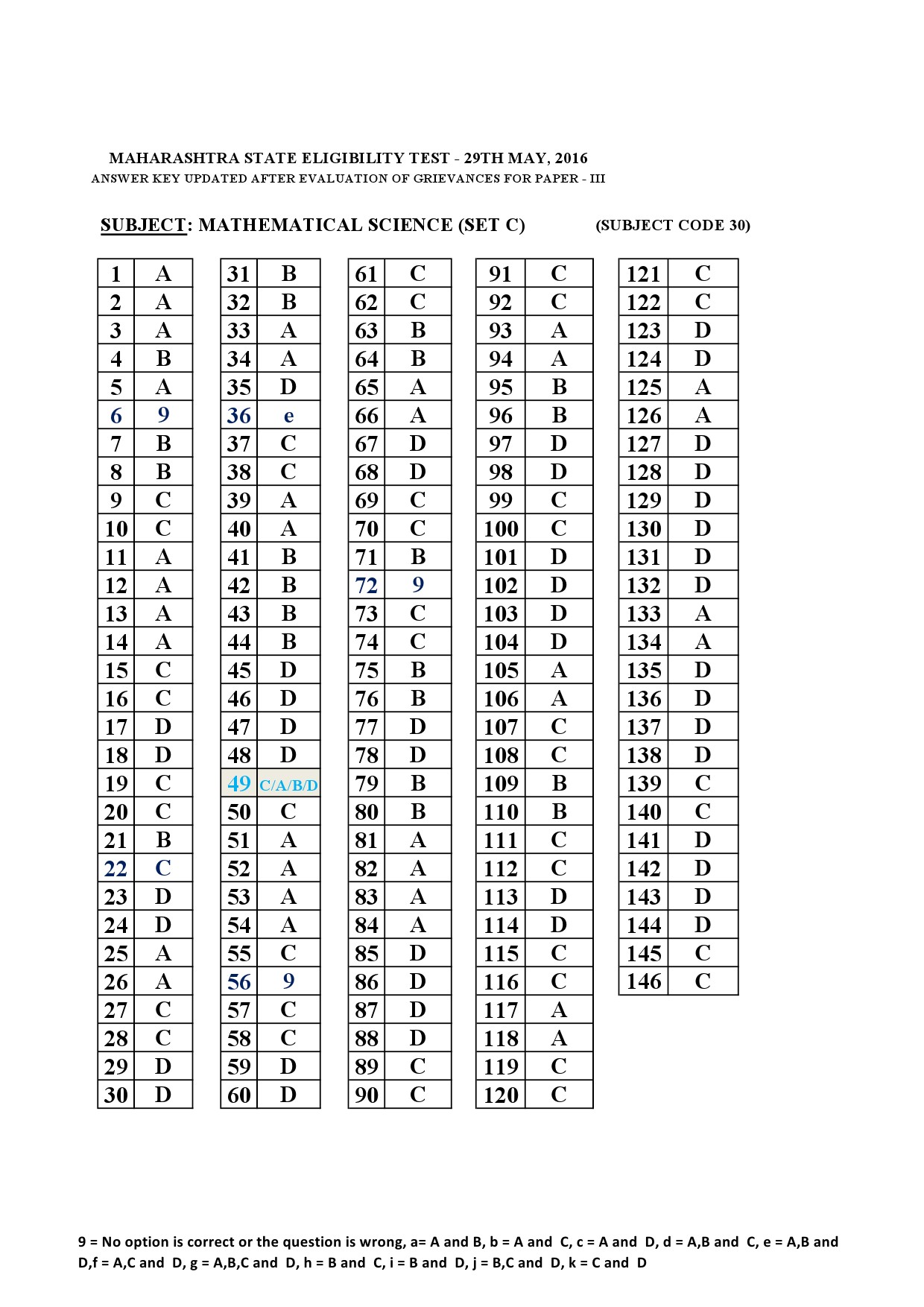 MH SET Paper III Mathematical Science Exam Answer Key May 2016 3