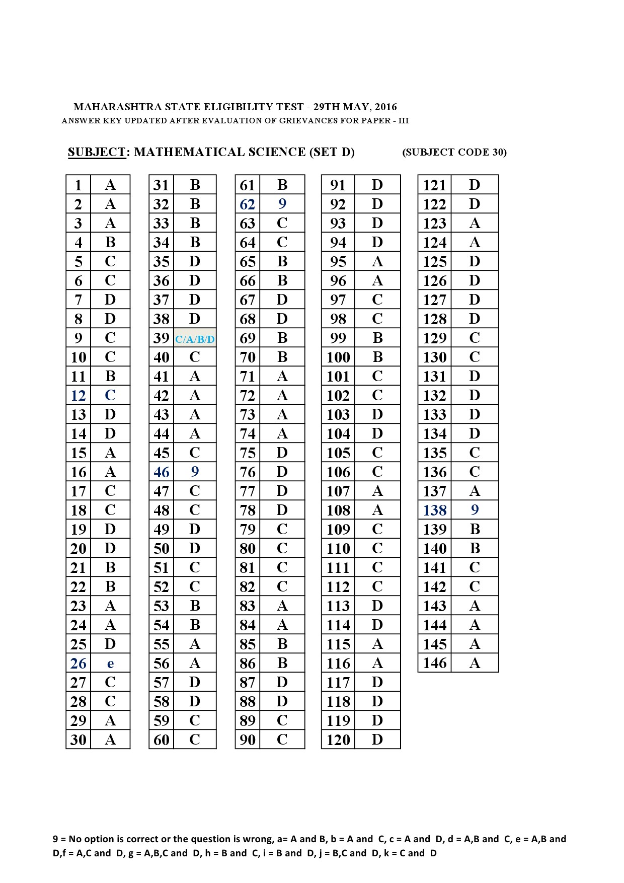 MH SET Paper III Mathematical Science Exam Answer Key May 2016 4