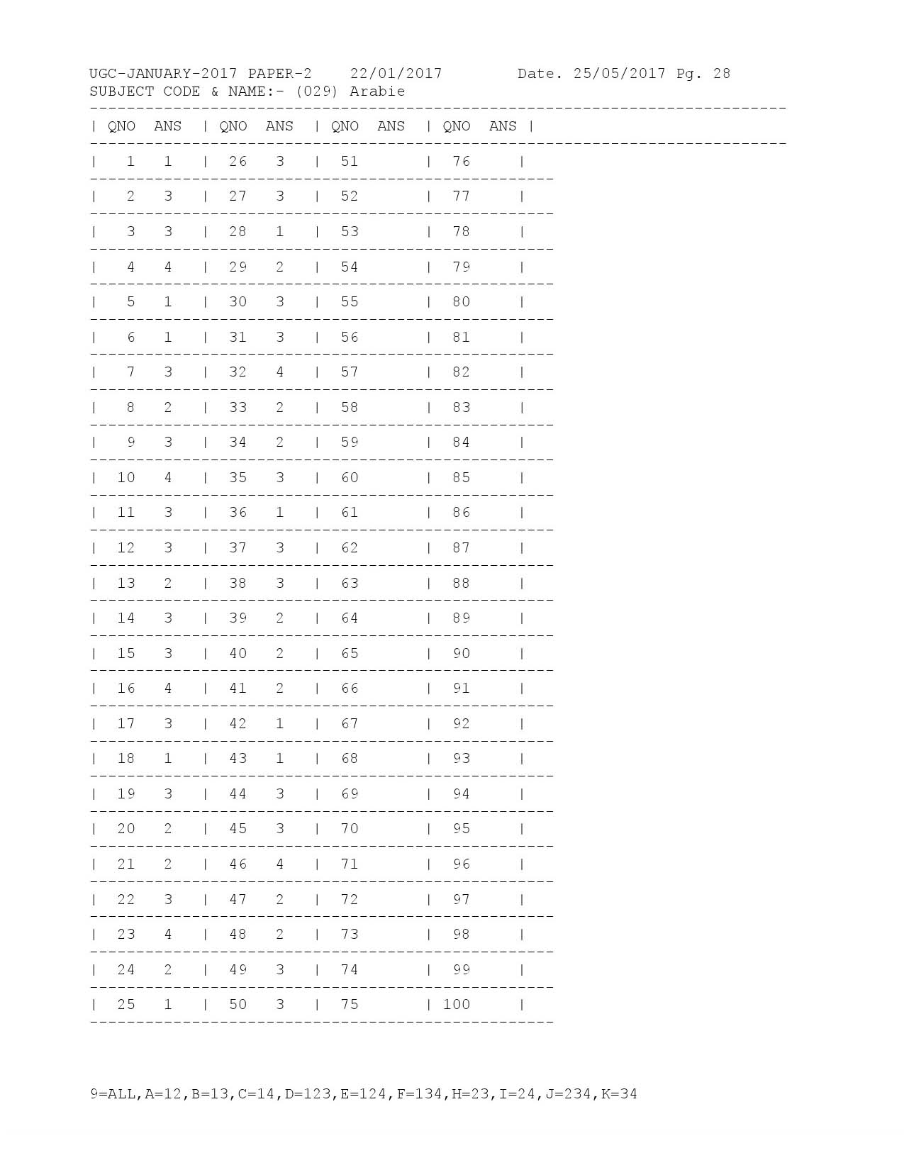 UGC NET Answer Keys of Arabic Paper II January 2017 1