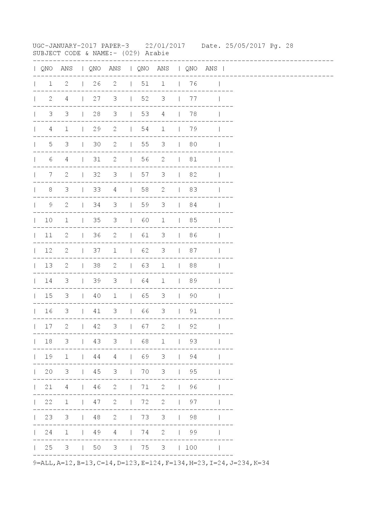 UGC NET Answer Keys of Arabic Paper III January 2017 1