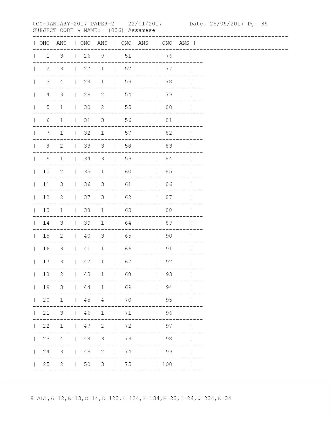 UGC NET Answer Keys of Assamese Paper II January 2017 1