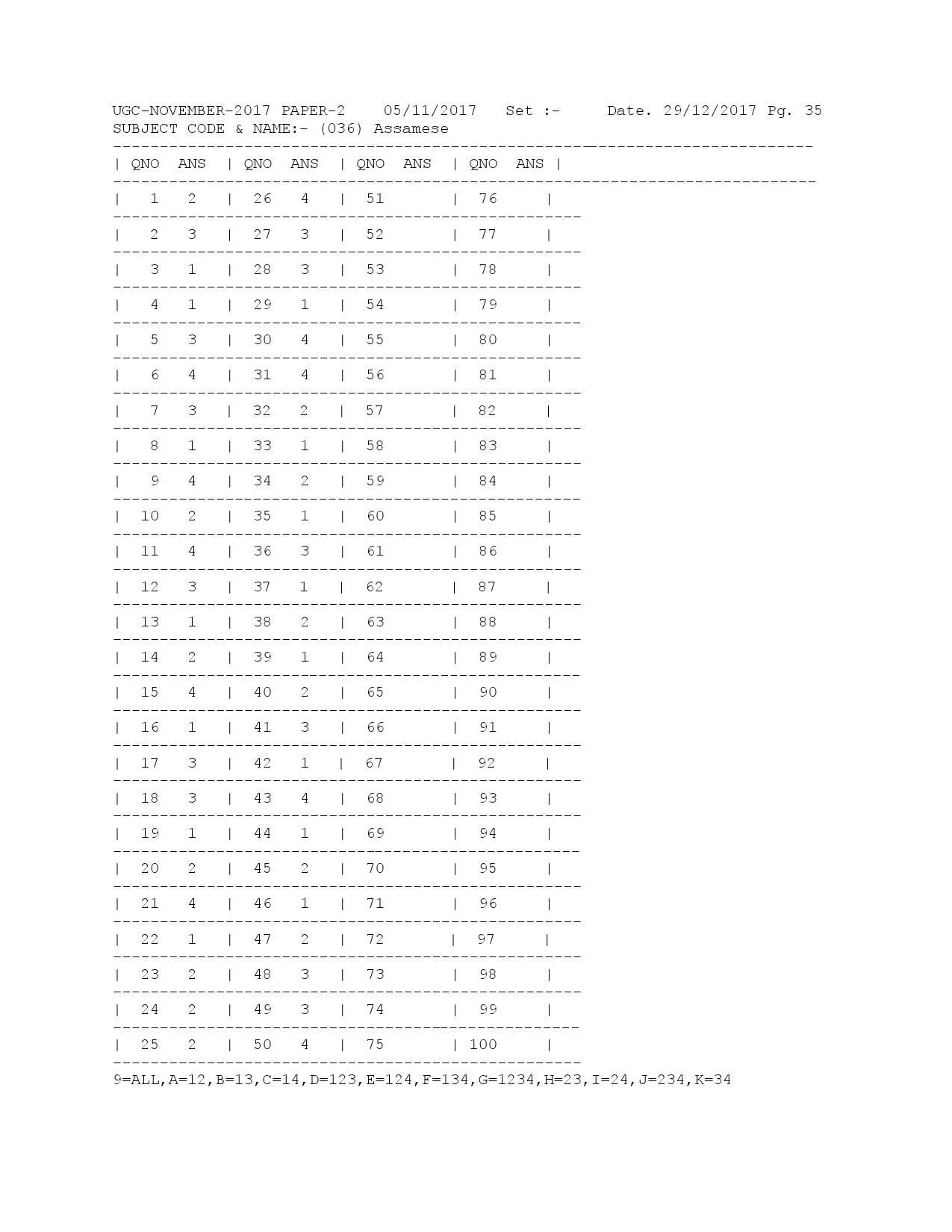 UGC NET Answer Keys of Assamese Paper II November 2017 1