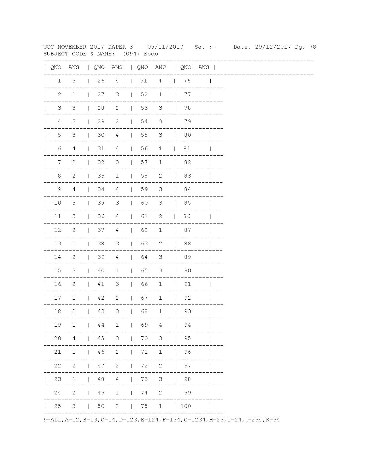 UGC NET Answer Keys of Bodo Paper III November 2017 1