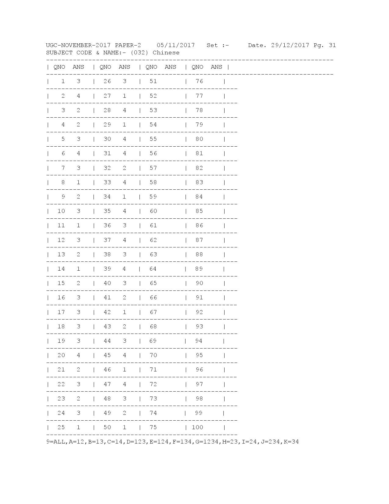 UGC NET Answer Keys of Chinese Paper II November 2017 1