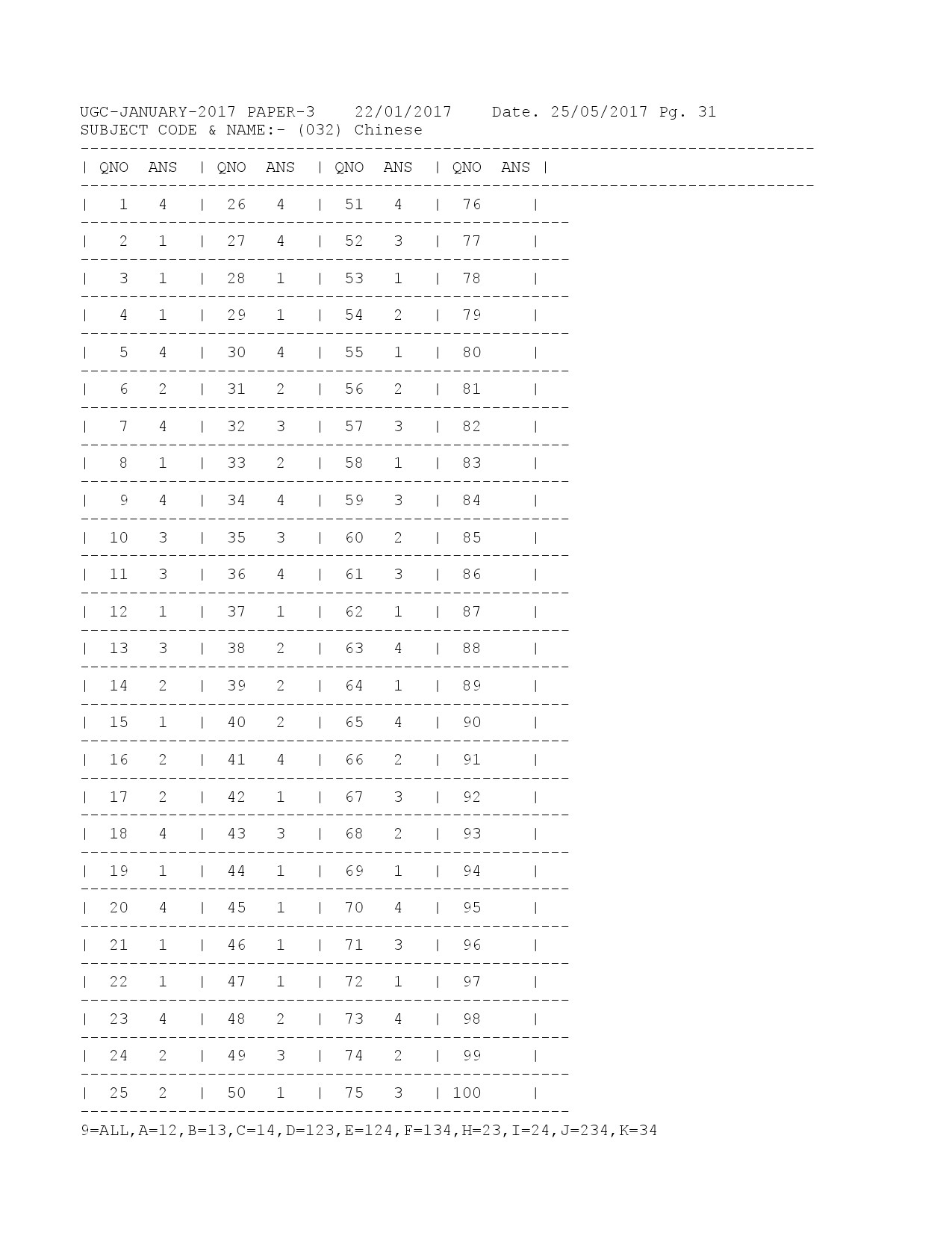 UGC NET Answer Keys of Chinese Paper III January 2017 1