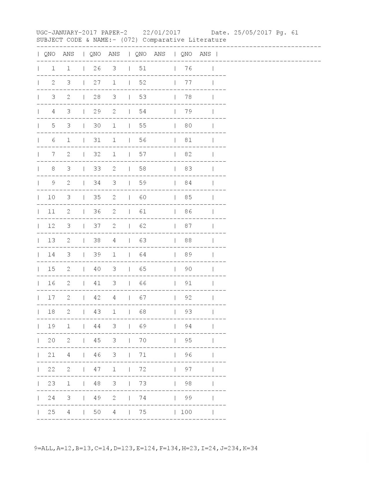 UGC NET Answer Keys of Comparative Literature Paper II January 2017 1