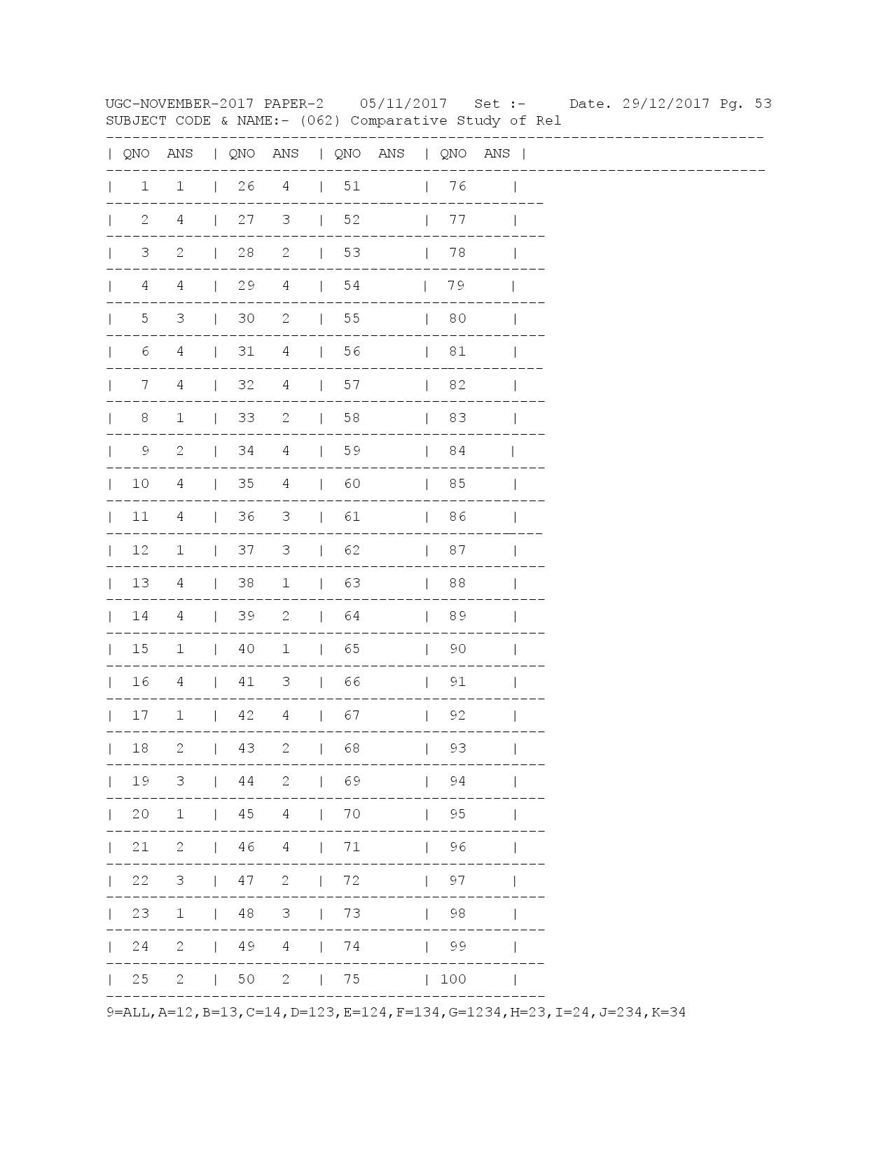 UGC NET Answer Keys of Comparative Study of Religions Paper II November 2017 1