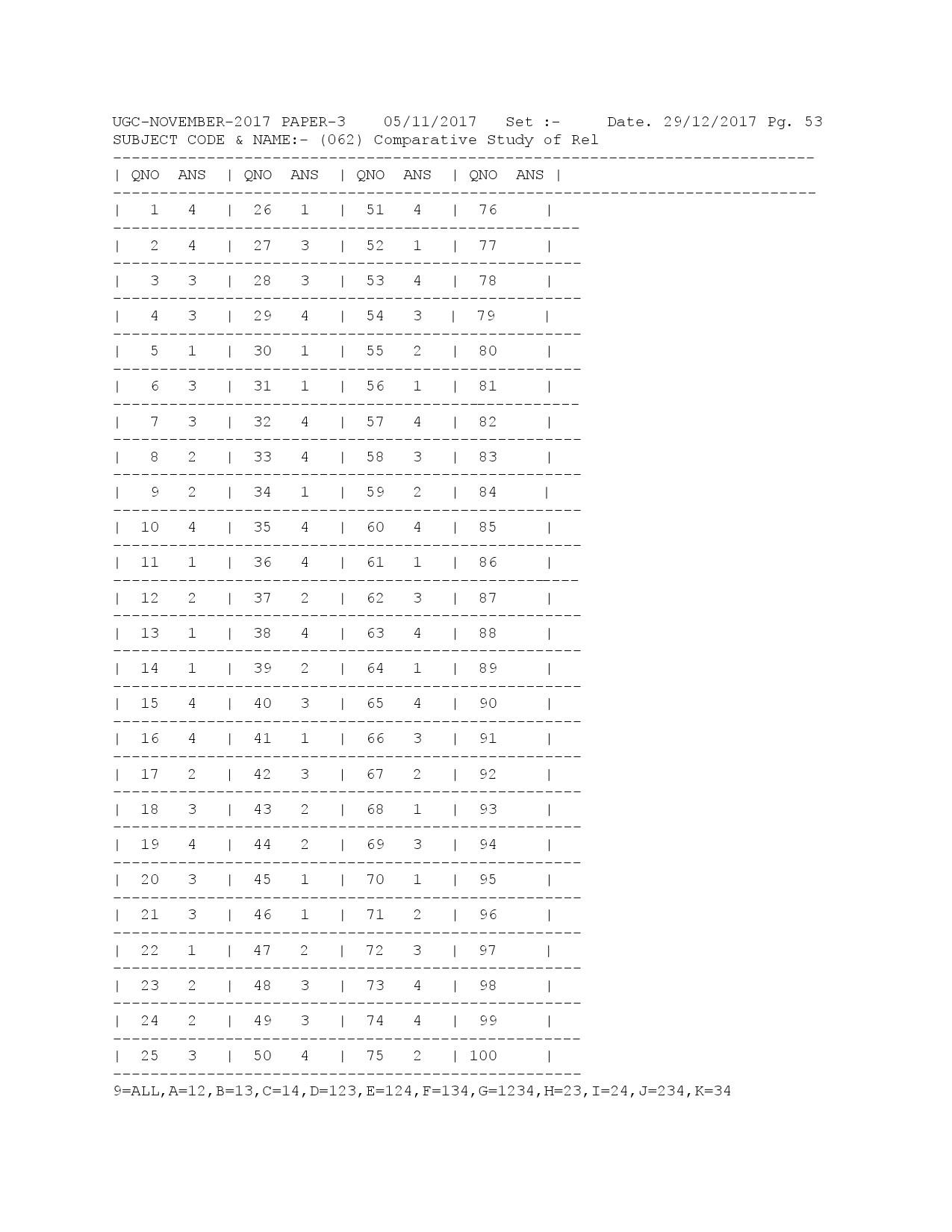 UGC NET Answer Keys of Comparative Study of Religions Paper III November 2017 1