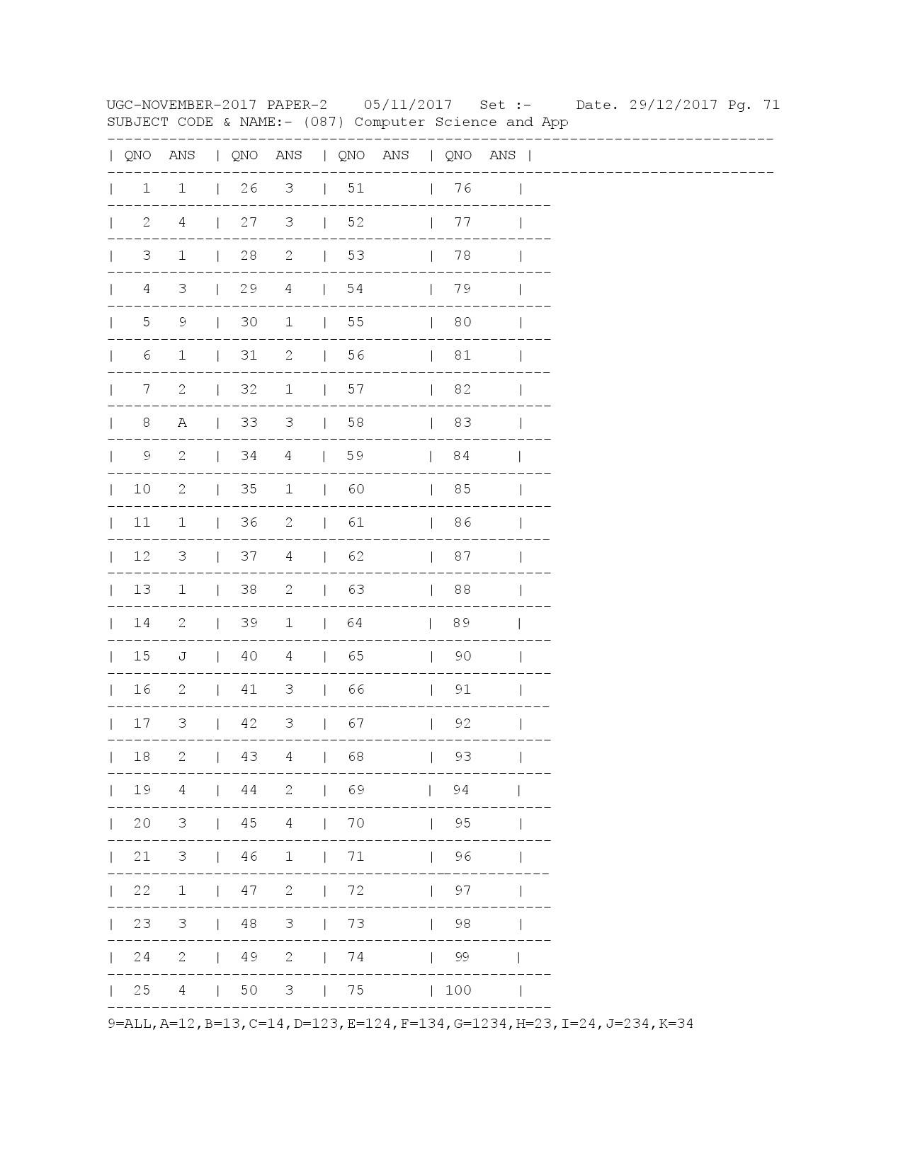 UGC NET Answer Keys of Computer Science and Applications Paper II November 2017 1