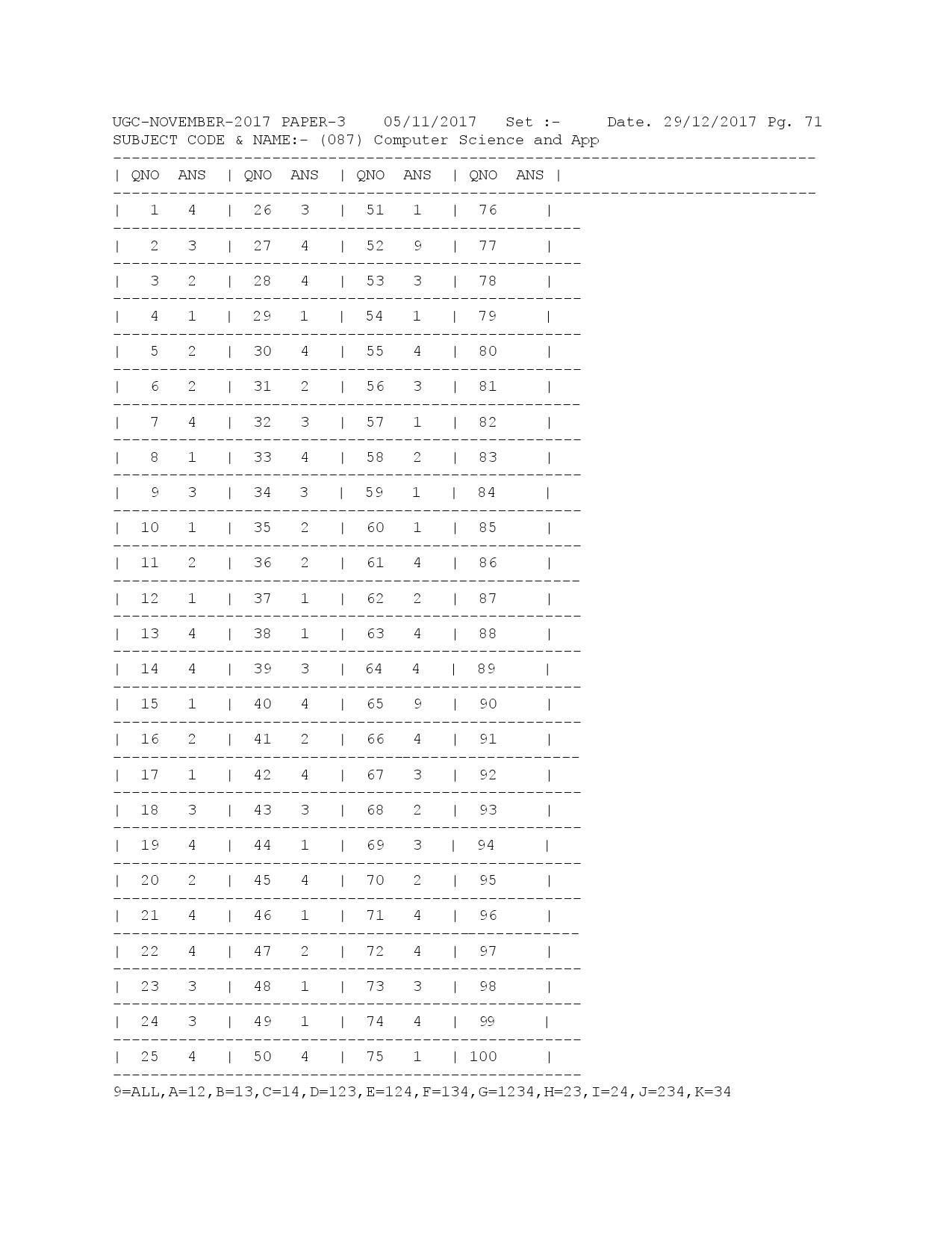 UGC NET Answer Keys of Computer Science and Applications Paper III November 2017 1