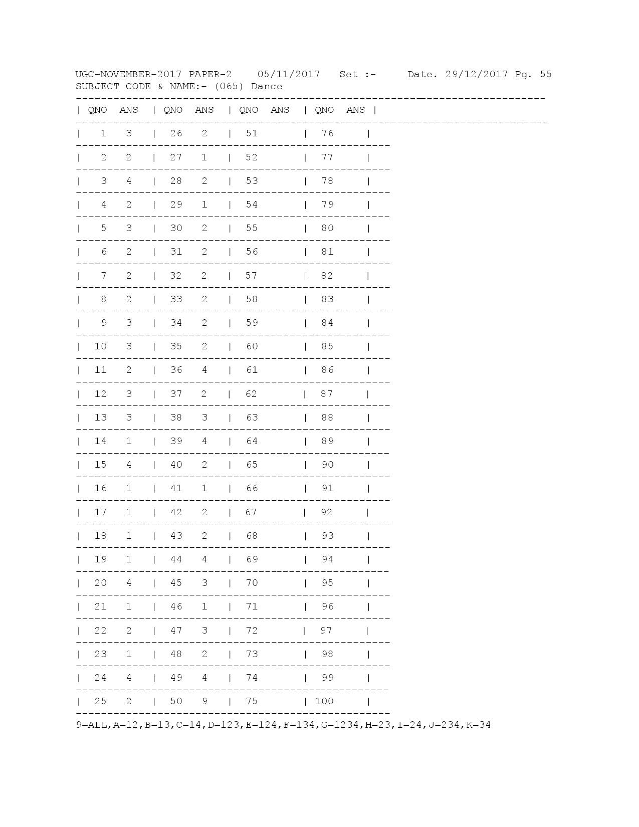 UGC NET Answer Keys of Dance Paper II November 2017 1